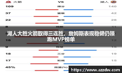湖人大胜火箭取得三连胜，詹姆斯表现稳健仍领跑MVP榜单