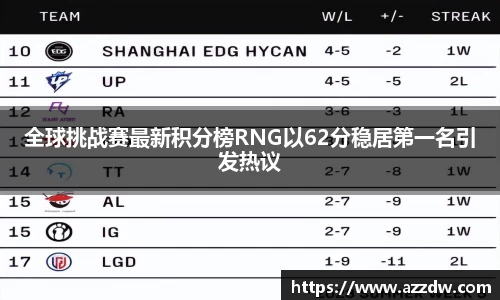 全球挑战赛最新积分榜RNG以62分稳居第一名引发热议